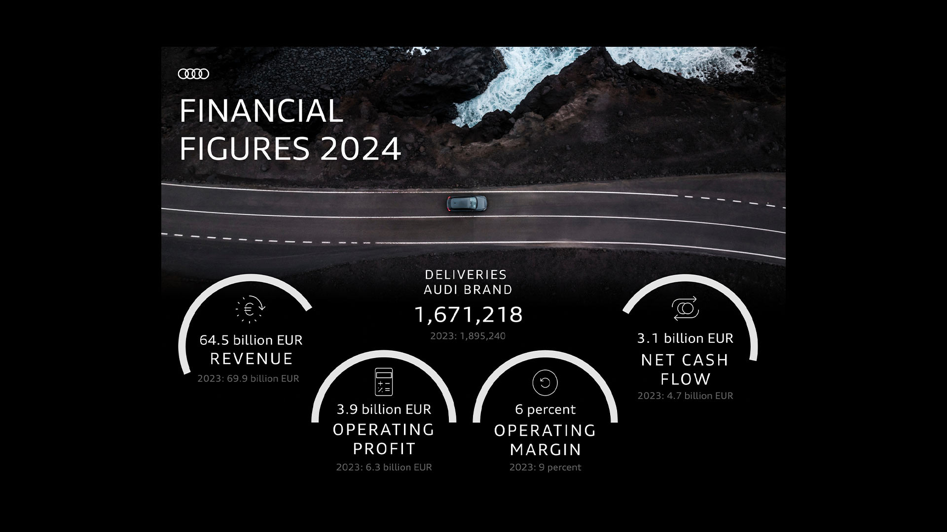 Utvald bild för Audi levererar stabilt resultat trots ett turbulent 2024